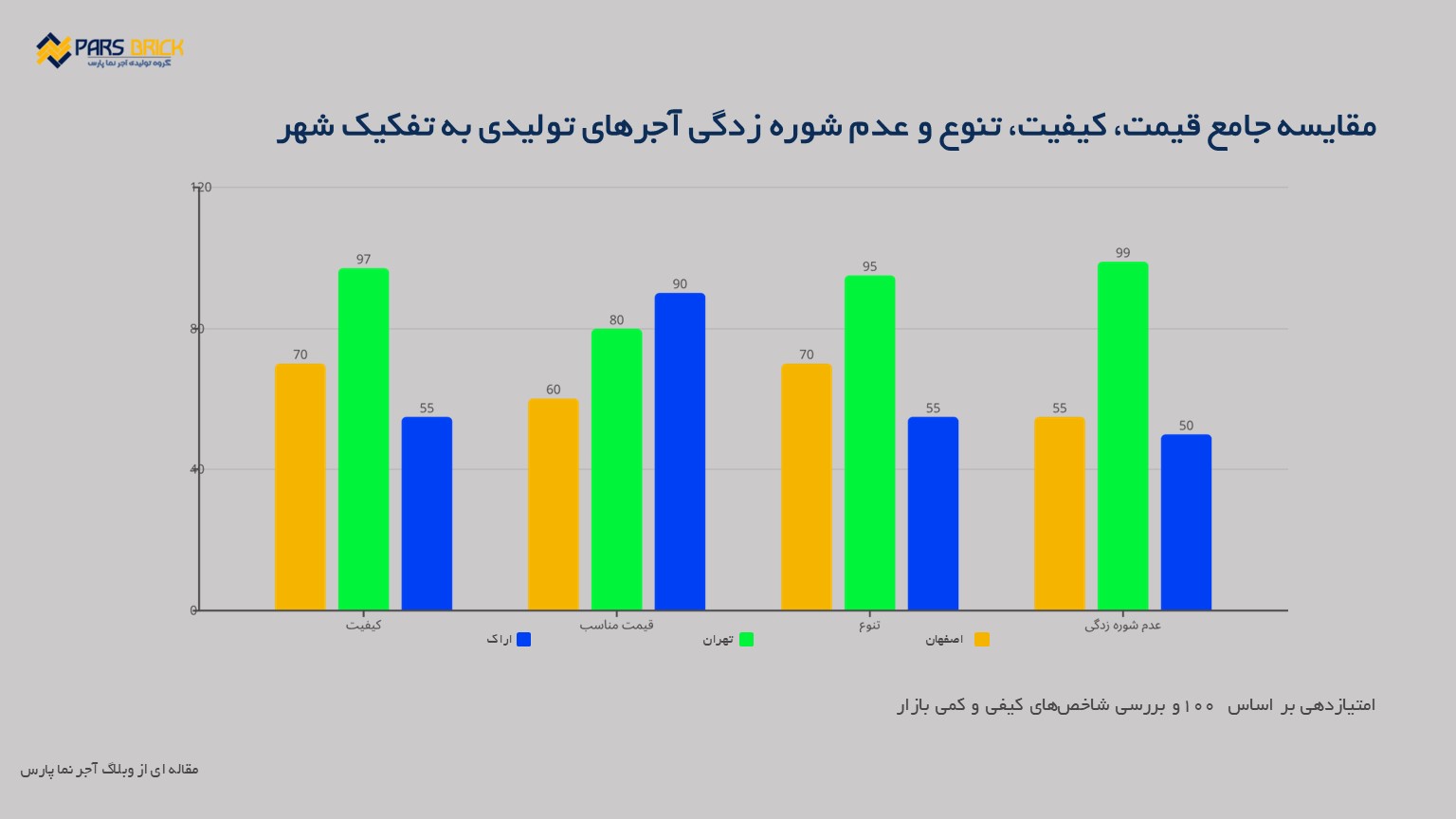 نمودار بررسی آجر تهران، اصفهان و اراک نمودار بررسی آجر تهران، اصفهان و اراک
